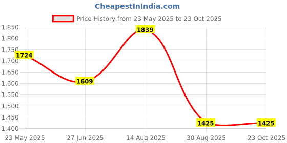 tatacliq.com Peter England Perform Peach Slim Fit Shirt peter england Price History Graph from 23 May 2025 to 23 Oct 2025