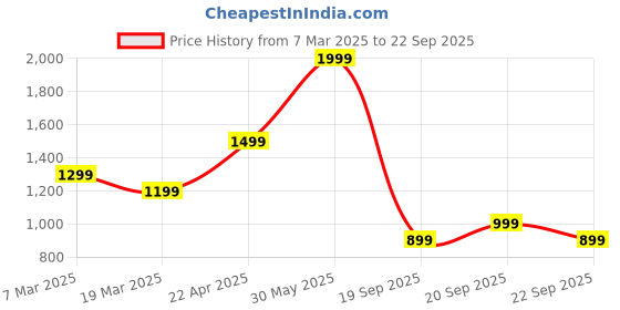 tatacliq.com Peter England Perform Pink Cotton Slim Fit Shirt peter england Price History Graph from 7 Mar 2025 to 22 Sep 2025