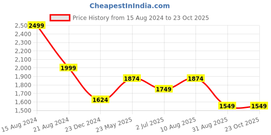tatacliq.com Peter England Perform Pink Cotton Slim Fit Striped Shirt peter england Price History Graph from 15 Aug 2024 to 23 Oct 2025