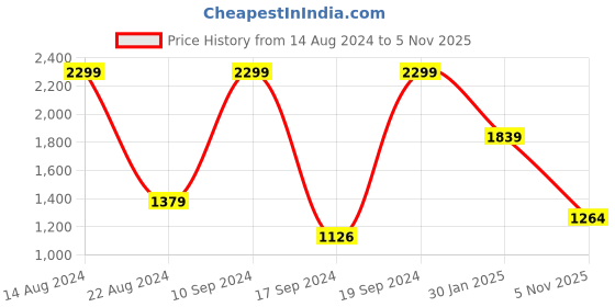 tatacliq.com Peter England Perform Powder Blue Slim Fit Shirt peter england Price History Graph from 14 Aug 2024 to 3 Nov 2025