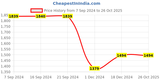 tatacliq.com Peter England Perform Purple Slim Fit Shirt peter england Price History Graph from 7 Sep 2024 to 26 Oct 2025