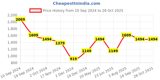 tatacliq.com Peter England Perform Sky Blue Slim Fit Self Pattern Shirt peter england Price History Graph from 10 Sep 2024 to 28 Oct 2025