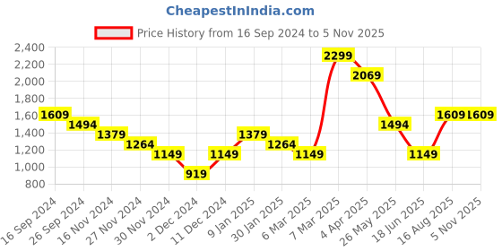 tatacliq.com Peter England Perform Sky Blue Slim Fit Self Pattern Shirt peter england Price History Graph from 16 Sep 2024 to 4 Nov 2025