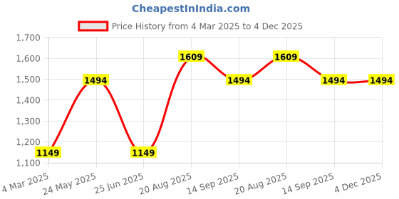 tatacliq.com Peter England Perform Sky Blue Slim Fit Self Pattern Shirt peter england Price History Graph from 4 Mar 2025 to 4 Dec 2025