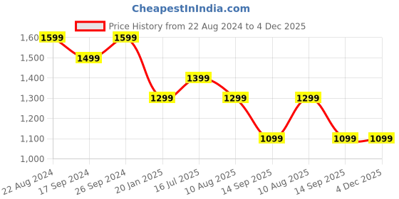 tatacliq.com Peter England Perform Walnut Brown Slim Fit Printed Shirt peter england Price History Graph from 22 Aug 2024 to 3 Dec 2025
