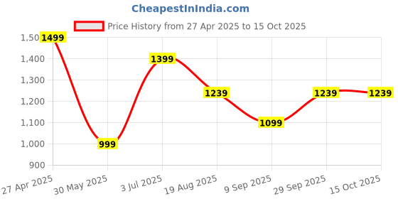 tatacliq.com Peter England Perform Walnut Brown Slim Fit Printed Shirt peter england Price History Graph from 27 Apr 2025 to 15 Oct 2025