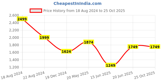 tatacliq.com Peter England Perform White Slim Fit Checks Shirt peter england Price History Graph from 18 Aug 2024 to 22 Oct 2025