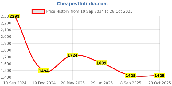 tatacliq.com Peter England Perform Yellow Slim Fit Shirt peter england Price History Graph from 10 Sep 2024 to 28 Oct 2025