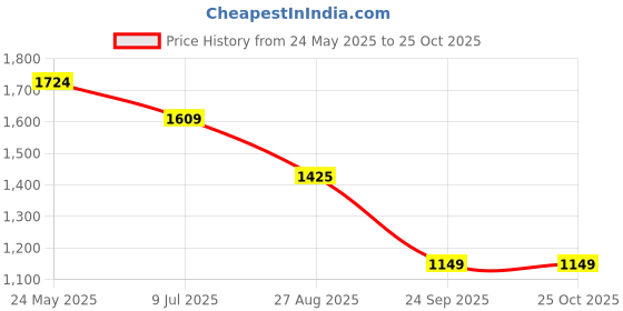 tatacliq.com Peter England Perform Yellow Slim Fit Shirt peter england Price History Graph from 24 May 2025 to 25 Oct 2025