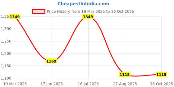 tatacliq.com Peter England Pine Slim Fit Striped Shirt peter england Price History Graph from 19 Mar 2025 to 16 Oct 2025