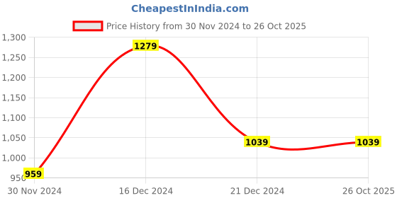 tatacliq.com Peter England Pink Cotton Regular Fit Checks Shirt peter england Price History Graph from 30 Nov 2024 to 26 Oct 2025