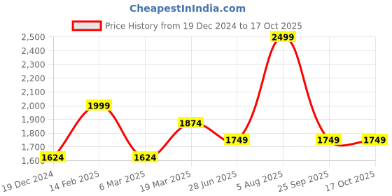 tatacliq.com Peter England Pink Cotton Regular Fit Self Pattern Shirt peter england Price History Graph from 19 Dec 2024 to 15 Oct 2025