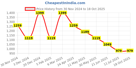 tatacliq.com Peter England Pink Cotton Regular Fit Self Pattern Shirt peter england Price History Graph from 30 Nov 2024 to 18 Oct 2025