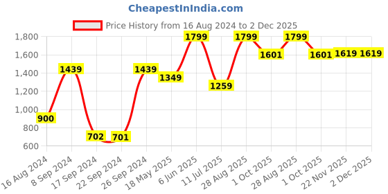 tatacliq.com Peter England Pink Cotton Regular Fit Self Pattern Shorts peter england Price History Graph from 16 Aug 2024 to 2 Dec 2025