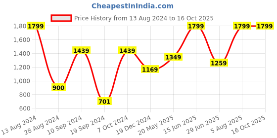 tatacliq.com Peter England Pink Cotton Regular Fit Self Pattern Shorts peter england Price History Graph from 13 Aug 2024 to 15 Oct 2025