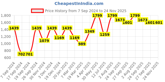 tatacliq.com Peter England Pink Cotton Regular Fit Self Pattern Shorts peter england Price History Graph from 7 Sep 2024 to 24 Nov 2025