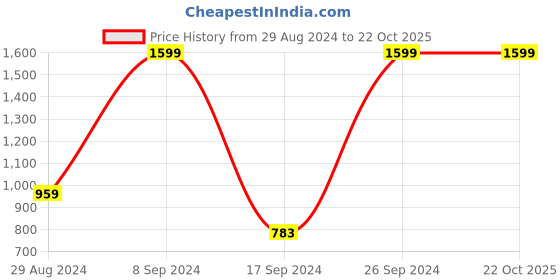 tatacliq.com Peter England Pink Cotton Regular Fit Shirt peter england Price History Graph from 29 Aug 2024 to 22 Oct 2025