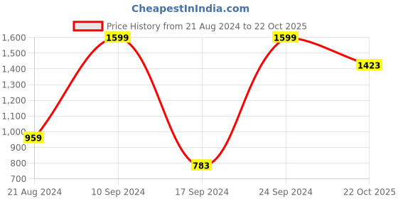 tatacliq.com Peter England Pink Cotton Regular Fit Shirt peter england Price History Graph from 21 Aug 2024 to 22 Oct 2025