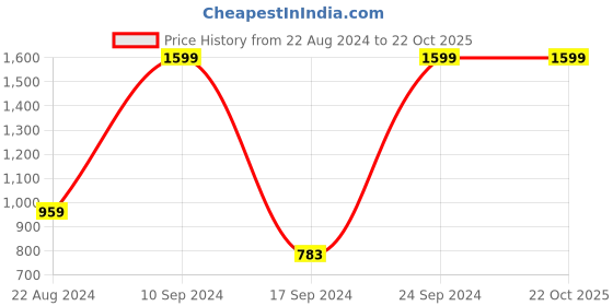 tatacliq.com Peter England Pink Cotton Regular Fit Shirt peter england Price History Graph from 22 Aug 2024 to 22 Oct 2025