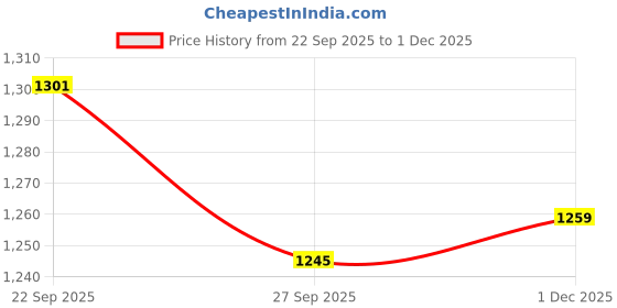 tatacliq.com Peter England Pink Cotton Regular Fit T-Shirt peter england Price History Graph from 22 Sep 2025 to 30 Nov 2025