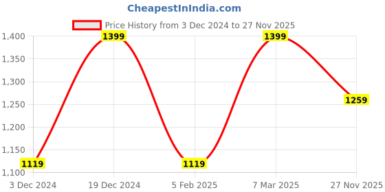 tatacliq.com Peter England Pink Cotton Regular Fit Texture Shirt peter england Price History Graph from 3 Dec 2024 to 27 Nov 2025