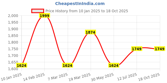 tatacliq.com Peter England Pink Cotton Regular Fit Texture Shirts peter england Price History Graph from 10 Jan 2025 to 18 Oct 2025