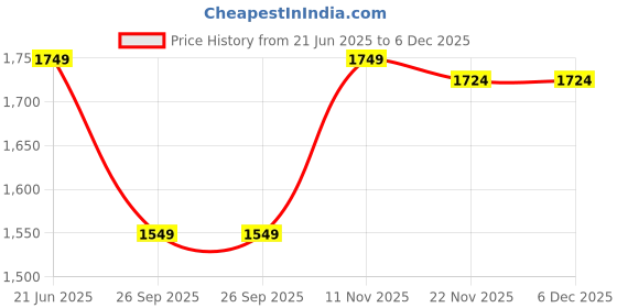 tatacliq.com Peter England Pink Cotton Regular Fit Texture Shirts peter england Price History Graph from 21 Jun 2025 to 6 Dec 2025