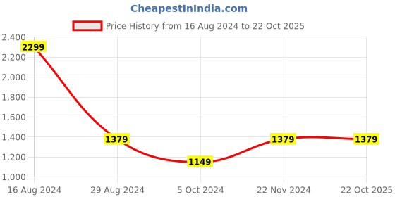 tatacliq.com Peter England Pink Cotton Slim Fit Checks Shirt peter england Price History Graph from 16 Aug 2024 to 21 Oct 2025