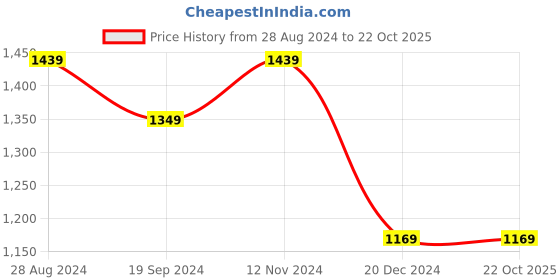 tatacliq.com Peter England Pink Cotton Slim Fit Checks Shirt peter england Price History Graph from 28 Aug 2024 to 21 Oct 2025