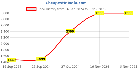 tatacliq.com Peter England Pink Cotton Slim Fit Checks Shirt peter england Price History Graph from 16 Sep 2024 to 4 Nov 2025