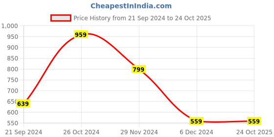 tatacliq.com Peter England Pink Cotton Slim Fit Checks Shirt peter england Price History Graph from 21 Sep 2024 to 22 Oct 2025