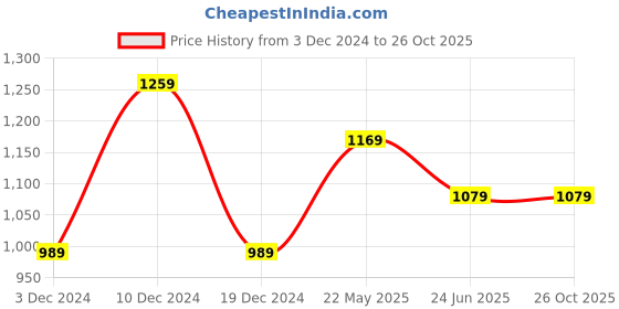 tatacliq.com Peter England Pink Cotton Slim Fit Checks Shirt peter england Price History Graph from 3 Dec 2024 to 26 Oct 2025