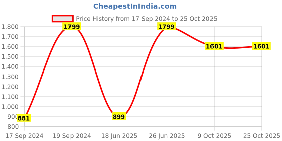 tatacliq.com Peter England Pink Cotton Slim Fit Formal Shirt peter england Price History Graph from 17 Sep 2024 to 25 Oct 2025