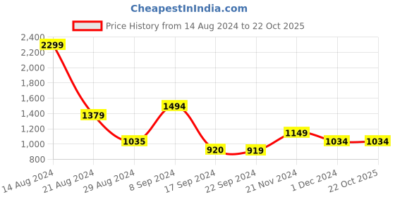 tatacliq.com Peter England Pink Cotton Slim Fit Self Pattern Shirt peter england Price History Graph from 14 Aug 2024 to 22 Oct 2025