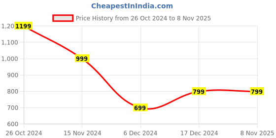 tatacliq.com Peter England Pink Cotton Slim Fit Self Pattern Shirt peter england Price History Graph from 26 Oct 2024 to 8 Nov 2025