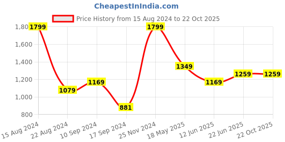 tatacliq.com Peter England Pink Cotton Slim Fit Shirt peter england Price History Graph from 15 Aug 2024 to 21 Oct 2025