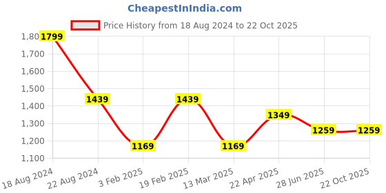 tatacliq.com Peter England Pink Cotton Slim Fit Shirt peter england Price History Graph from 18 Aug 2024 to 21 Oct 2025