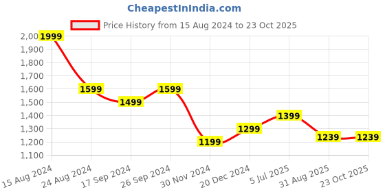 tatacliq.com Peter England Pink Cotton Slim Fit Shirt peter england Price History Graph from 15 Aug 2024 to 22 Oct 2025