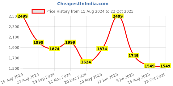 tatacliq.com Peter England Pink Cotton Slim Fit Shirt peter england Price History Graph from 15 Aug 2024 to 22 Oct 2025