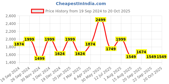 tatacliq.com Peter England Pink Cotton Slim Fit Shirt peter england Price History Graph from 19 Sep 2024 to 20 Oct 2025