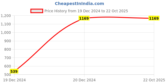tatacliq.com Peter England Pink Cotton Slim Fit Shirt peter england Price History Graph from 19 Dec 2024 to 21 Oct 2025