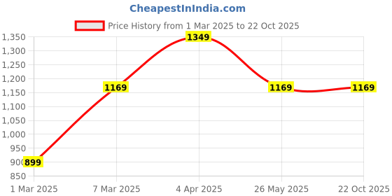 tatacliq.com Peter England Pink Cotton Slim Fit Shirt peter england Price History Graph from 1 Mar 2025 to 21 Oct 2025