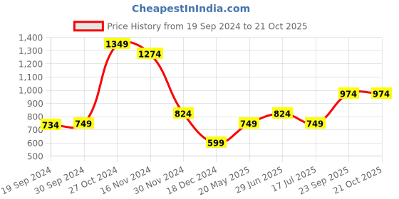 tatacliq.com Peter England Pink Cotton Slim Fit Short Kurta peter england Price History Graph from 19 Sep 2024 to 21 Oct 2025