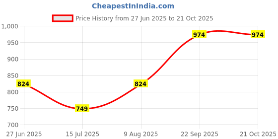 tatacliq.com Peter England Pink Cotton Slim Fit Short Kurta peter england Price History Graph from 27 Jun 2025 to 20 Oct 2025