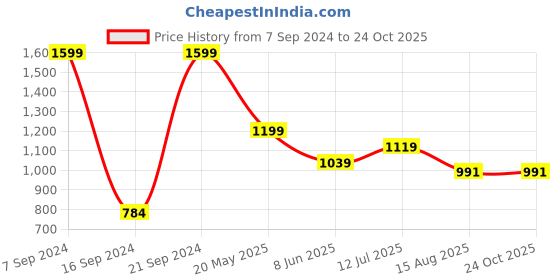 tatacliq.com Peter England Pink Cotton Slim Fit Striped Shirt peter england Price History Graph from 7 Sep 2024 to 22 Oct 2025