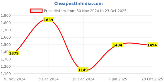 tatacliq.com Peter England Pink Cotton Slim Fit Striped Shirt peter england Price History Graph from 30 Nov 2024 to 23 Oct 2025