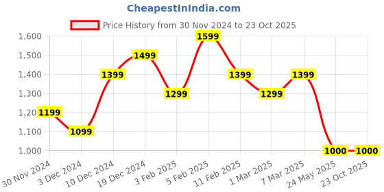 tatacliq.com Peter England Pink Cotton Slim Fit Striped Shirt peter england Price History Graph from 30 Nov 2024 to 23 Oct 2025