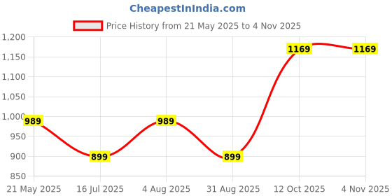 tatacliq.com Peter England Pink Cotton Slim Fit Texture Kurta peter england Price History Graph from 21 May 2025 to 4 Nov 2025