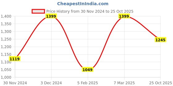 tatacliq.com Peter England Pink Cotton Slim Fit Texture Shirt peter england Price History Graph from 30 Nov 2024 to 25 Oct 2025
