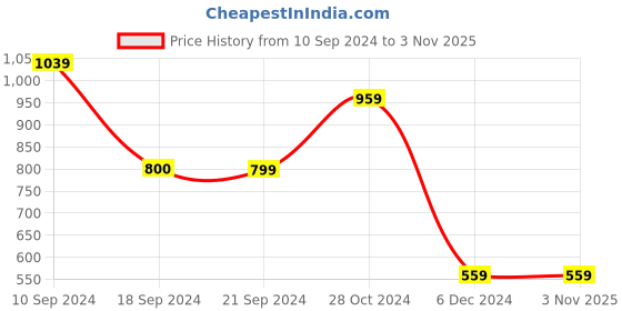 tatacliq.com Peter England Pink Cotton Slim Fit Textured Shirt peter england Price History Graph from 10 Sep 2024 to 3 Nov 2025